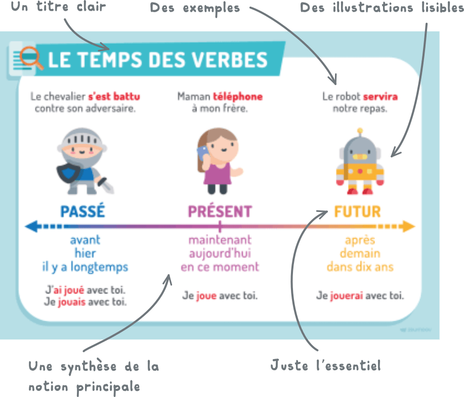 L’affiche du temps des verbes, commentée : un titre clair, des exemples illustrés, une frise du temps, les mots qui situent et le verbe conjugué.